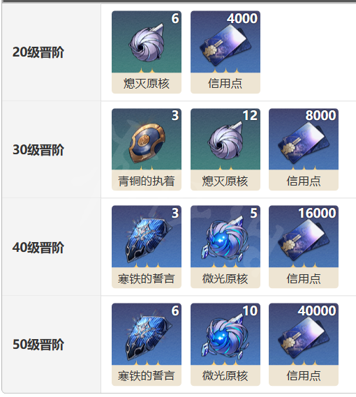 崩坏星穹铁道朗道的选择怎么样 光锥属性技能攻略