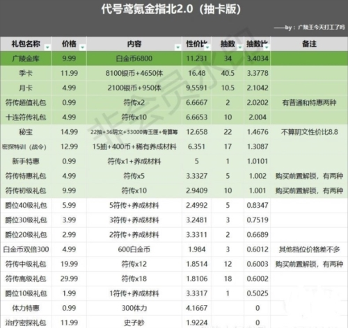 代号鸢怎么氪金好 氪金攻略一览