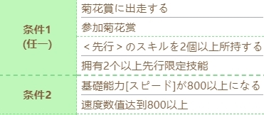 赛马娘富士奇迹怎么培养 技能计划条件一览