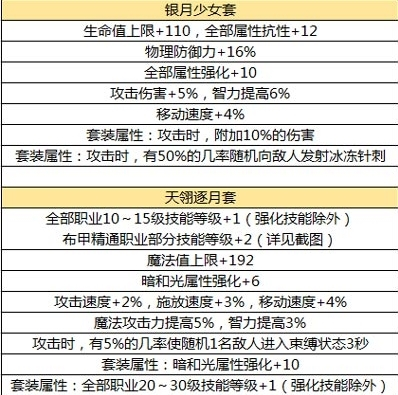 黎明觉醒啤酒鲈鱼堡怎么制作 食物配方分享