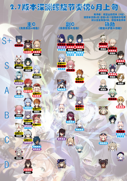 原神2.7版本什么配队最强 深渊节奏排行榜