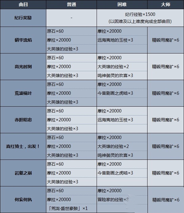 原神荒泷极上盛世豪鼓大祭典怎么玩 活动攻略一览