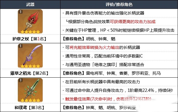 原神2.7版本哪个武器最强  装备强度排行榜