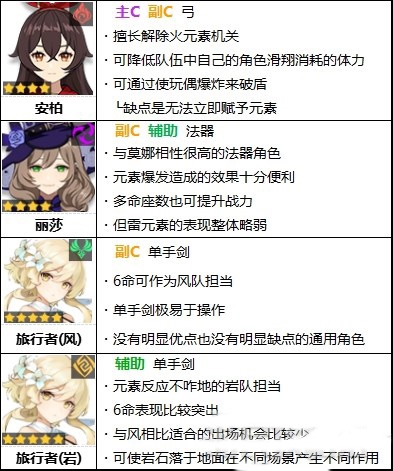 原神2.7角色哪个值得培养 节奏强度排行榜