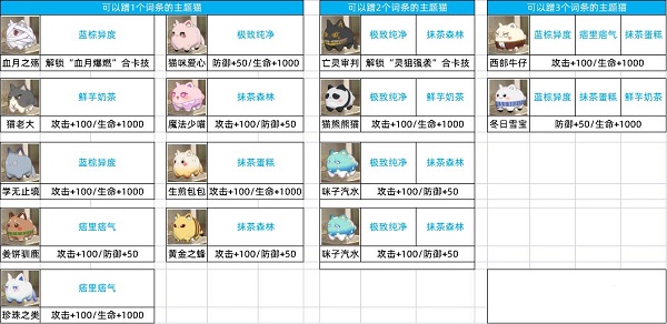 猫之城海湾救援主题猫怎么获得 主题猫获取攻略
