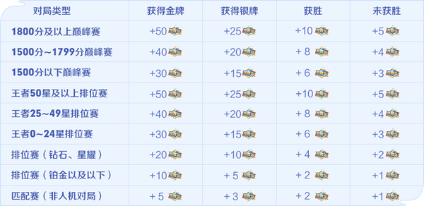 王者荣耀荣耀值怎么获得 荣耀值升得快方法