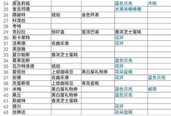 纯白和弦礼物怎么送 所有伙伴喜好介绍